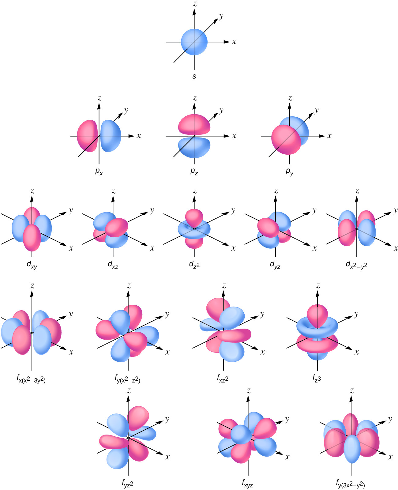 shape of real-valued spherical harmonics