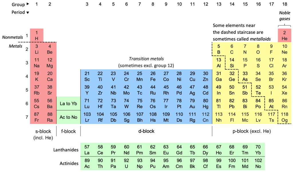 Periodic table including the Aufbau principle of the different subshells