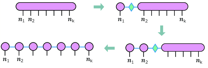 Transform Full CI into a matrix product state