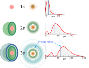 Radial shape of s-orbitals